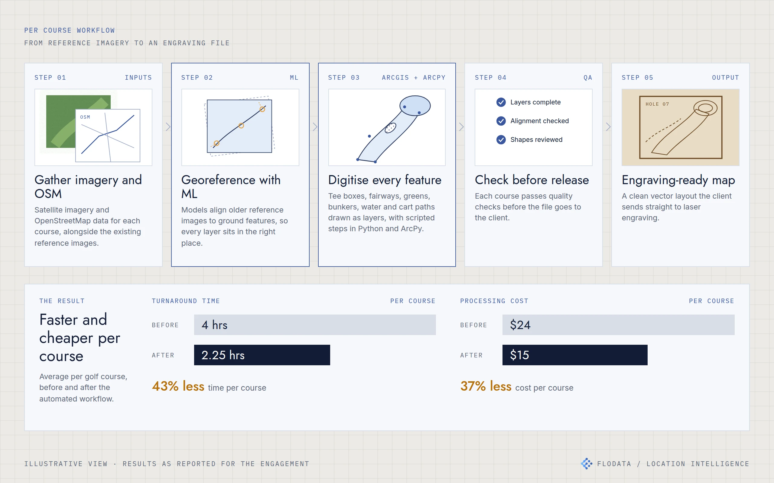 Illustration of a five-step workflow (gather imagery and OSM, georeference with ML, digitise every feature, quality check and engraving-ready map) above two bar comparisons showing turnaround per course falling from 4 hours to 2.25 hours and processing cost from 24 to 15 dollars.