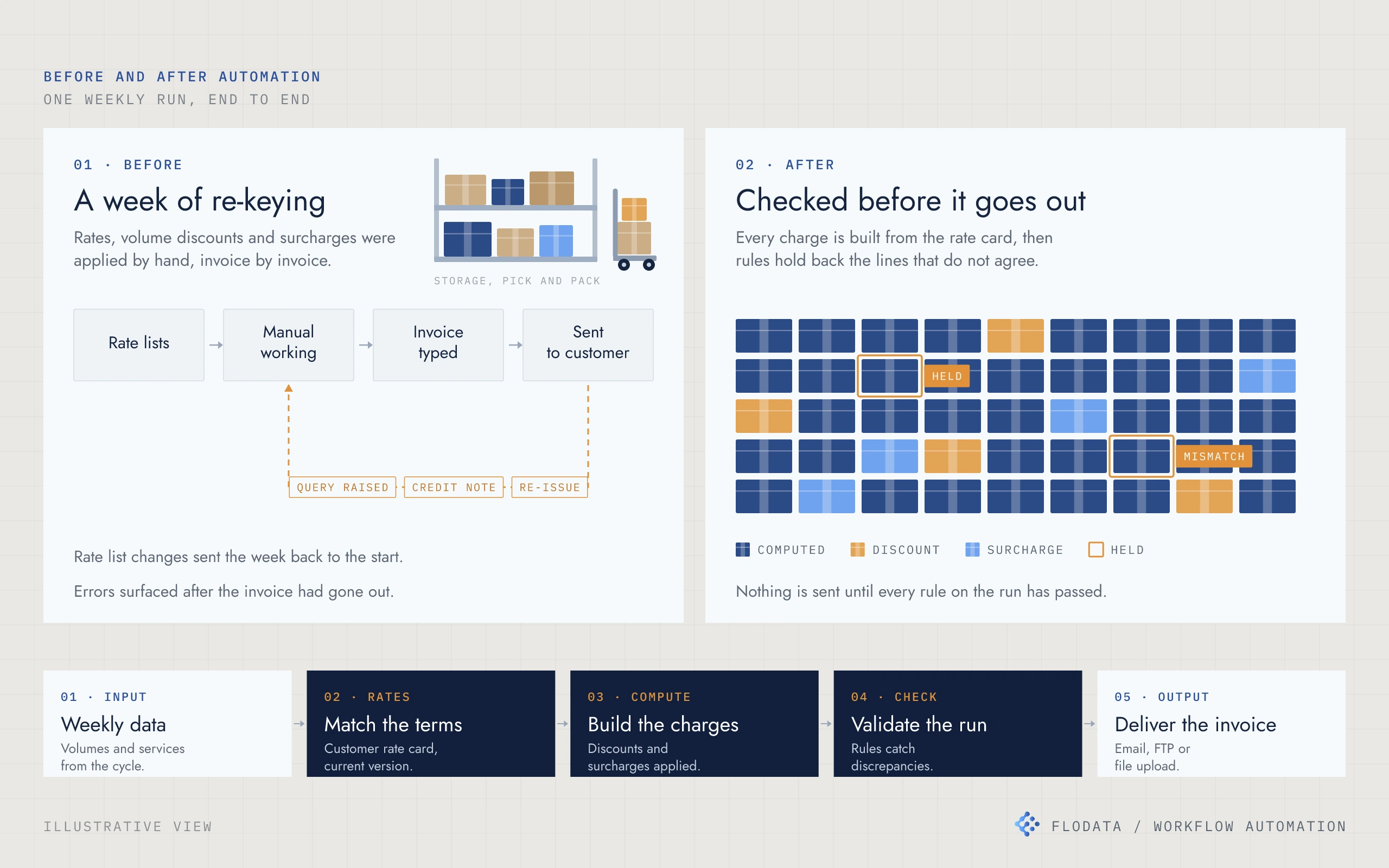 Illustration comparing manual invoicing, where a query leads to a credit note and a re-issue back into the working, with an automated run where computed, discount and surcharge lines are drawn as a grid of parcels and two lines are held for review, above a five-step flow from weekly data to rate matching, charge computation, validation and delivery. A shelving rack of parcels and a loaded hand trolley sit beside the manual panel.