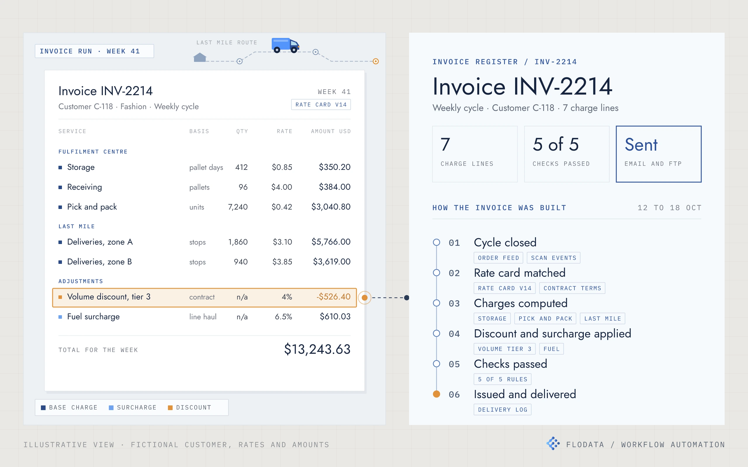 Illustration of a weekly invoice for a fictional customer, with charge lines in dollars for storage, receiving, pick and pack and last mile deliveries, a volume discount line highlighted and linked to an invoice register card showing the charge line count, checks passed, delivery channel and the six stages the invoice passed through from cycle close to delivery. A small delivery van runs a dashed route between stops above the invoice.