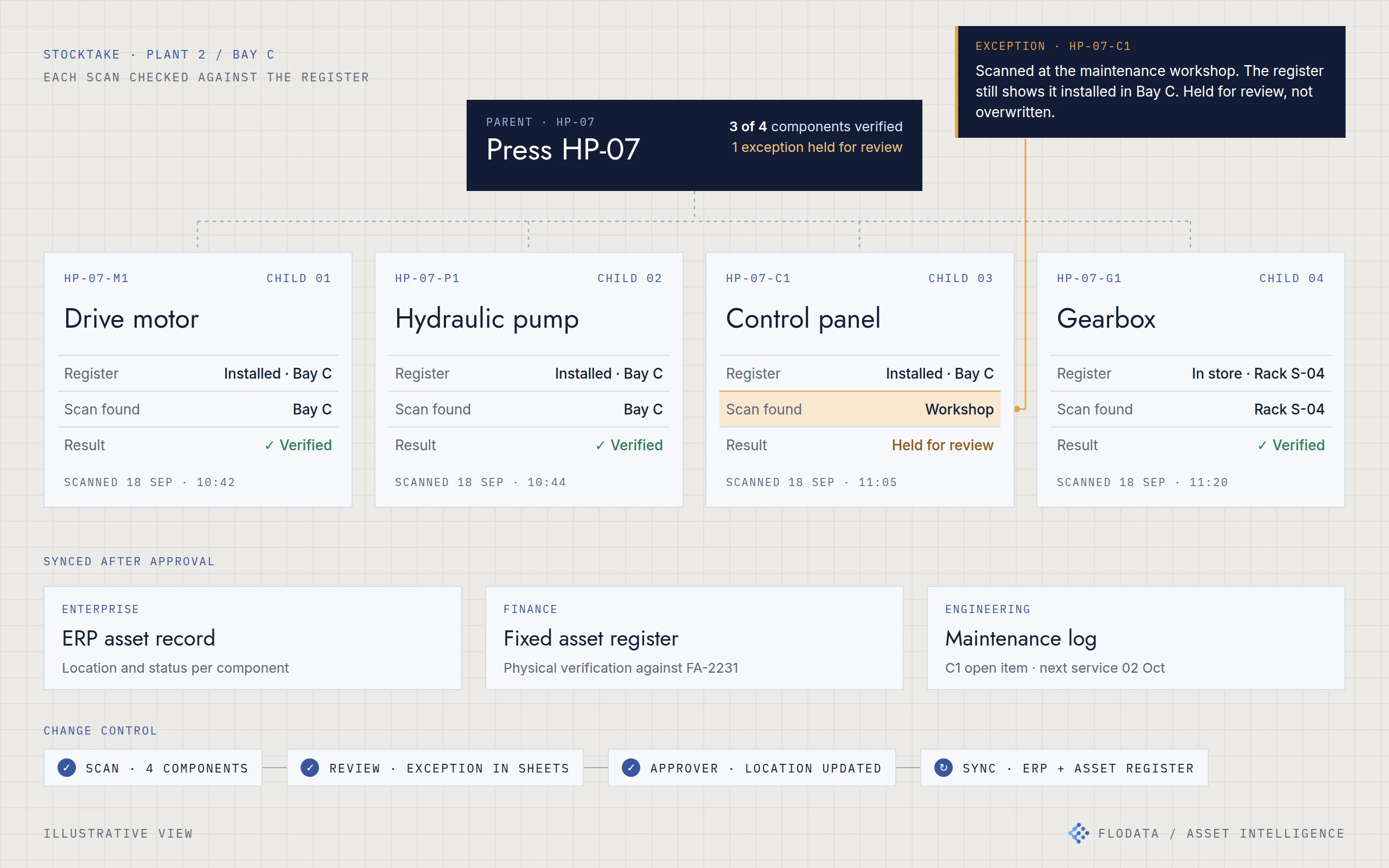 Illustration of a sample stocktake for one press and its four components. Three are verified in place and one control panel, scanned in the workshop, is flagged for review before the change reaches the ERP, fixed asset register and maintenance log.