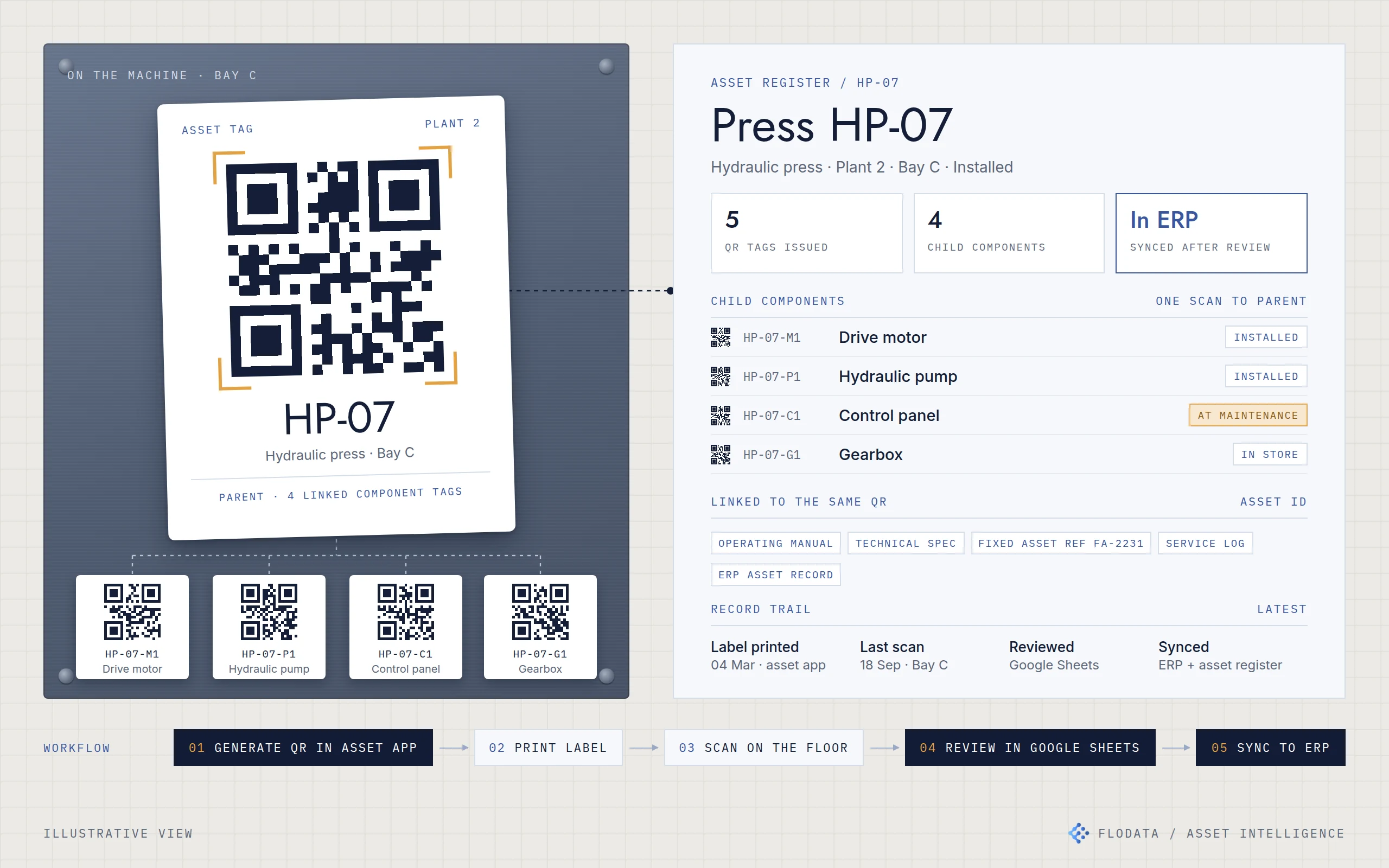 Illustration of a printed QR asset tag on a machine with four linked component tags, connected to its asset register record and a workflow from QR generation and label printing to scanning, Google Sheets review and ERP sync.