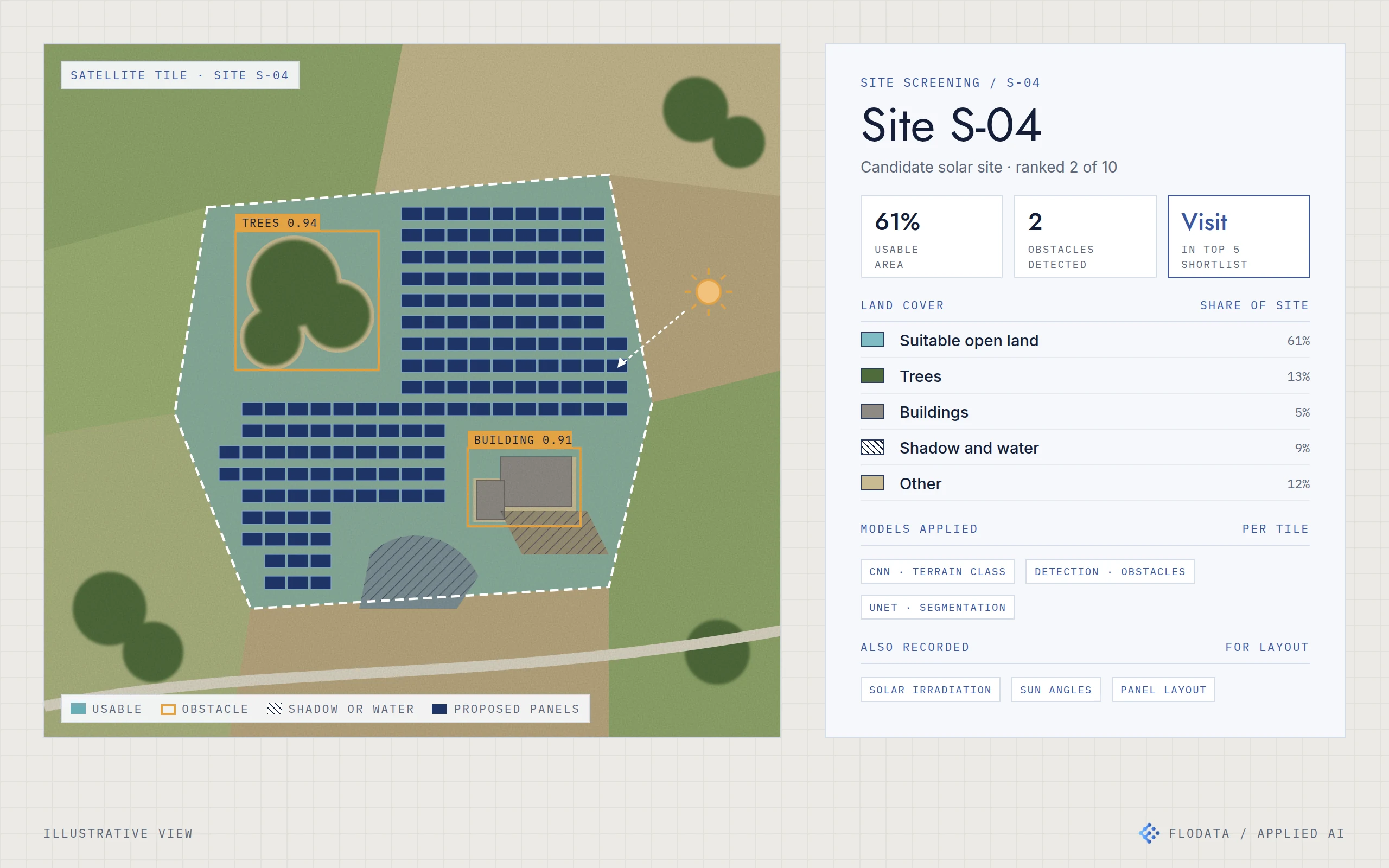 Illustration of a satellite tile of a candidate solar site with usable land segmented, trees and a building detected as obstacles, shadow and water areas hatched and a proposed panel layout in the open land, beside a site screening card showing land cover shares, the models applied and the site ranked into the top five for a visit.